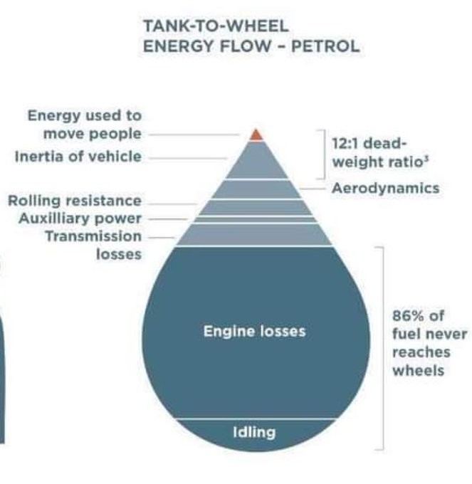 Tank-to-wheel energy flow - Petrol