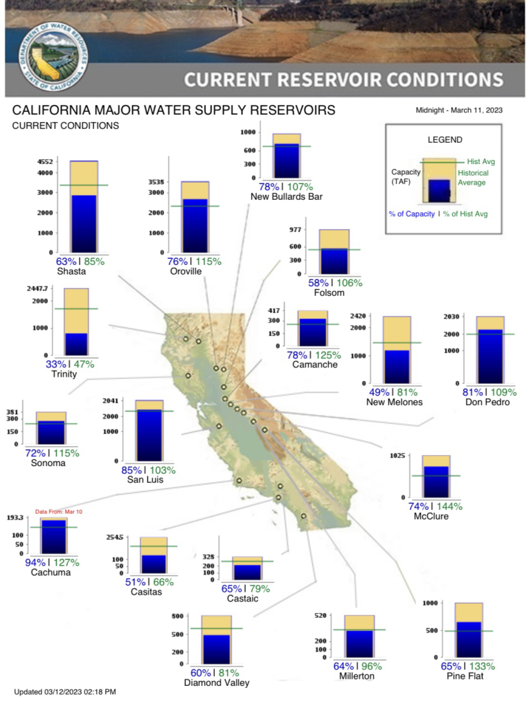 Map of California as of March 12, 2023, showing the levels of the states major reservoirs.

Most seem to be at about 3/4 full, but go es low as 47% for Trinitiy and up to 144% for McClure.