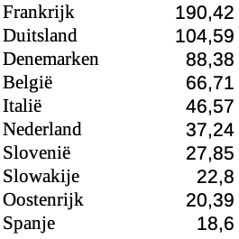 Frankrijk	190,42
Duitsland	104,59
Denemarken	88,38
België	66,71
Italië	46,57
Nederland	37,24
Slovenië	27,85
Slowakije	22,8
Oostenrijk	20,39
Spanje	18,6
