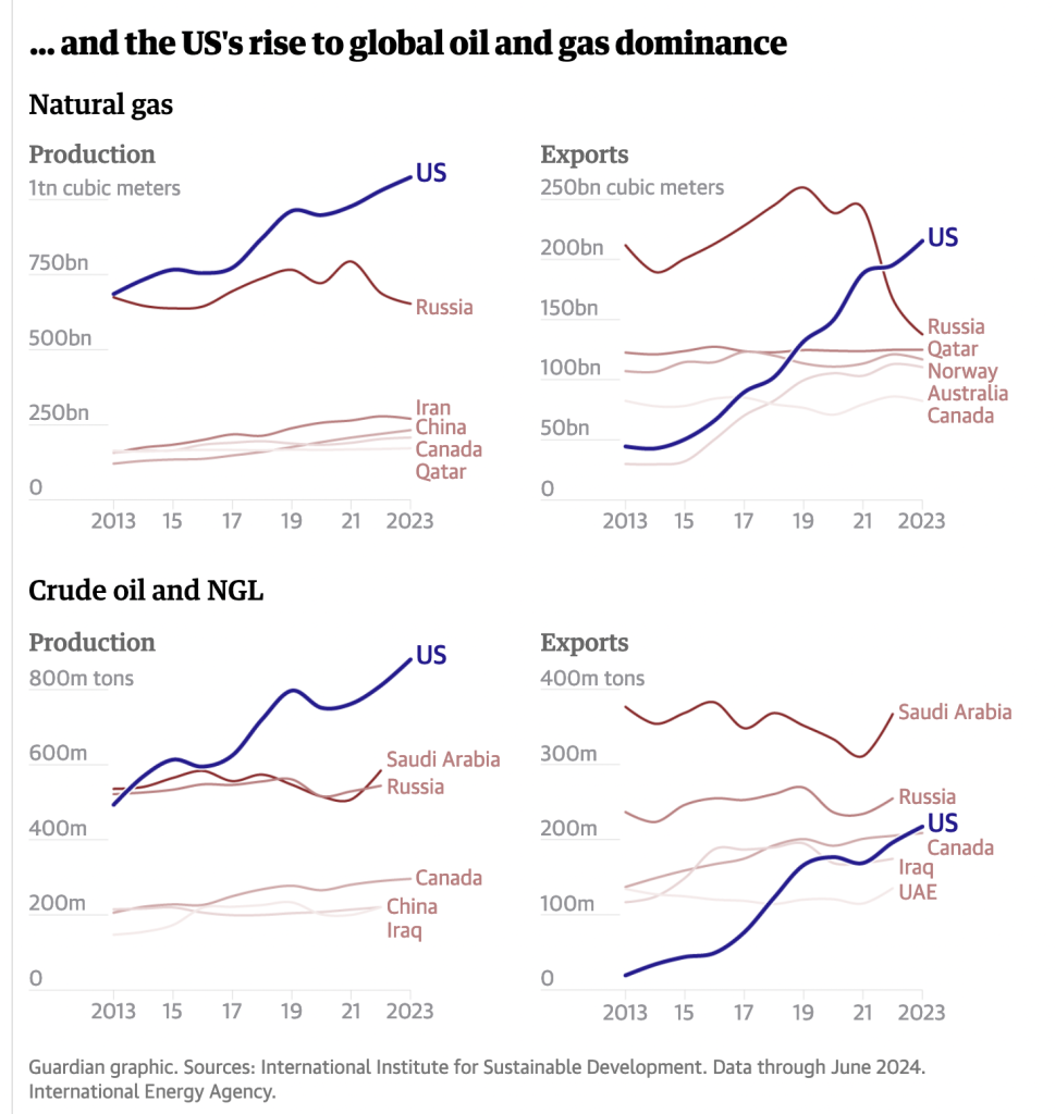 Four part graph, production (left column) and exports (right column) of fossil gas (top) and oil (bottom) for various countries.