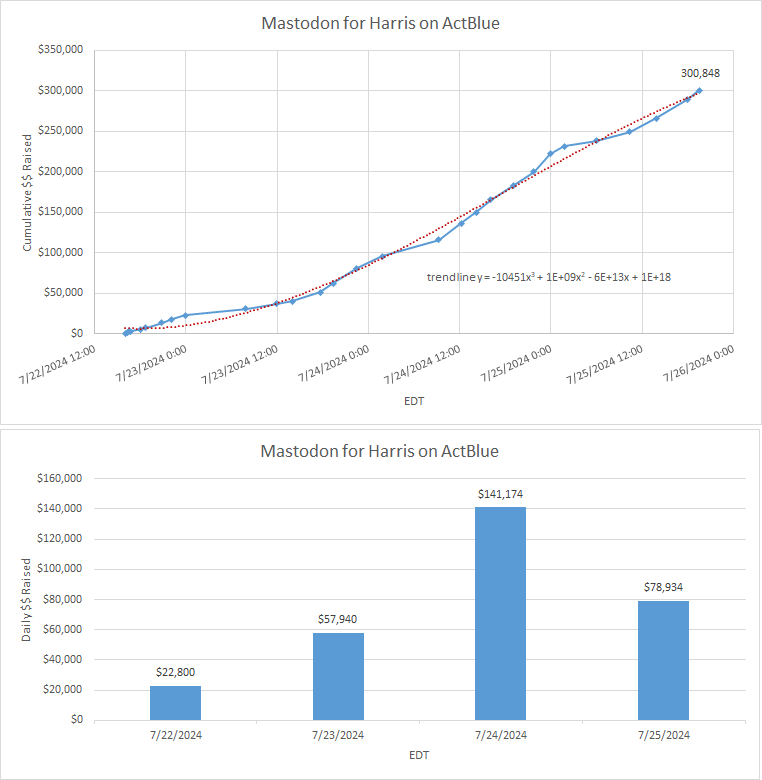 1. Graph of cumulative total over time
2. Daily totals (Thursday until 7:30 pm. EDT)