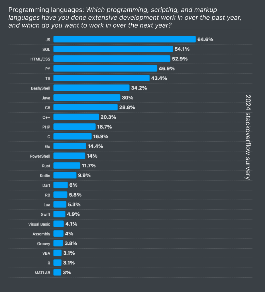 2024 stackoverflow bar chart of programming languages used in the past year.
Javascript is on top with 64.6%
SQL is 54.1%
HTML/CSS 52.9%
Python 46.9%
Typescript 43.4%
Bash/Shell 34.2%