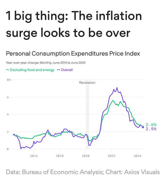 Graph: the inflation surge looks to be over: