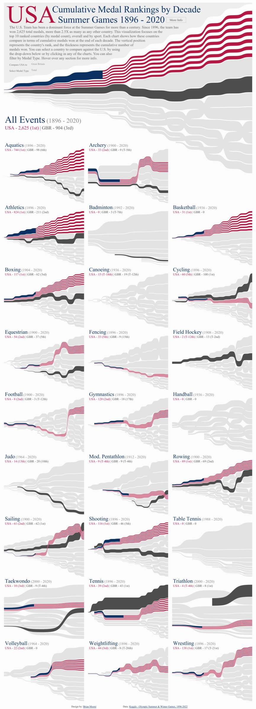 [OC] U.S.A. & The Summer Games