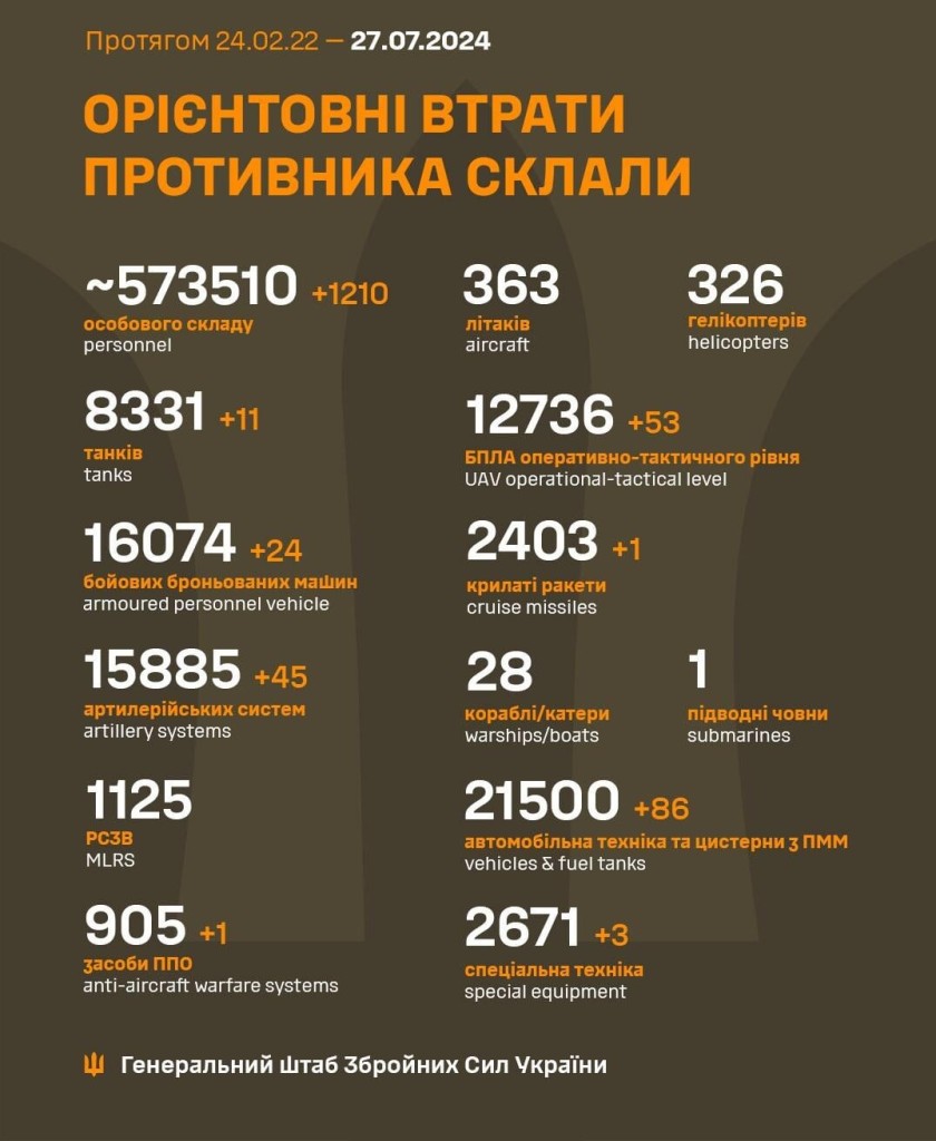 Losses of the Russian military to 27.7.2024