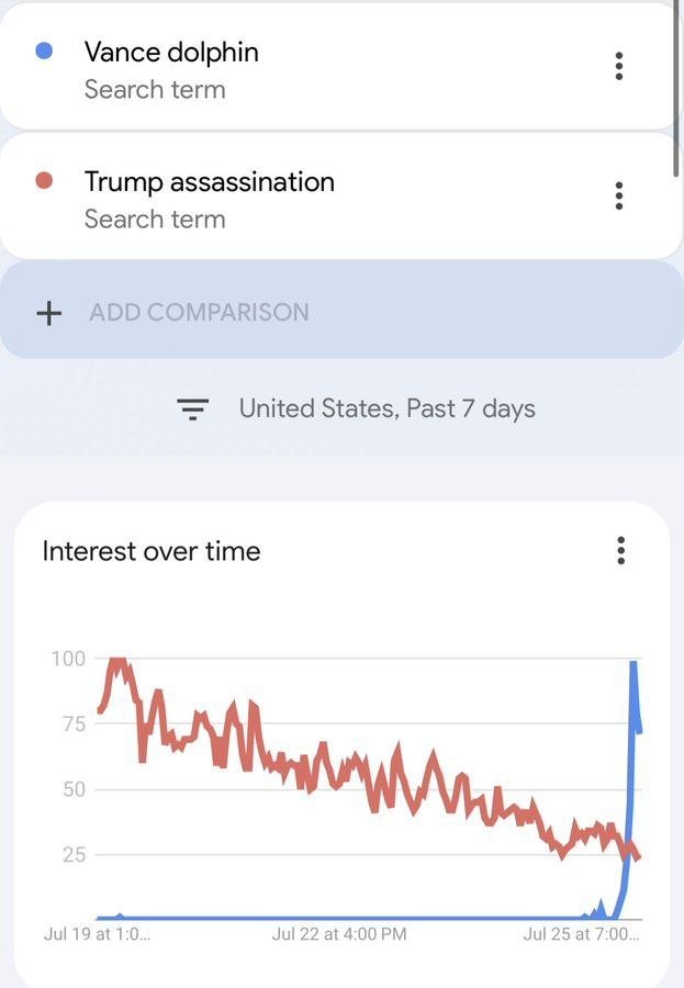 Trump's assassination searches overshadowed by Vance dolphin searches.