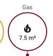 Screenshot vom HASS Gas Screen, 7.5 m^3 bis jetzt seit Anfang des Monats