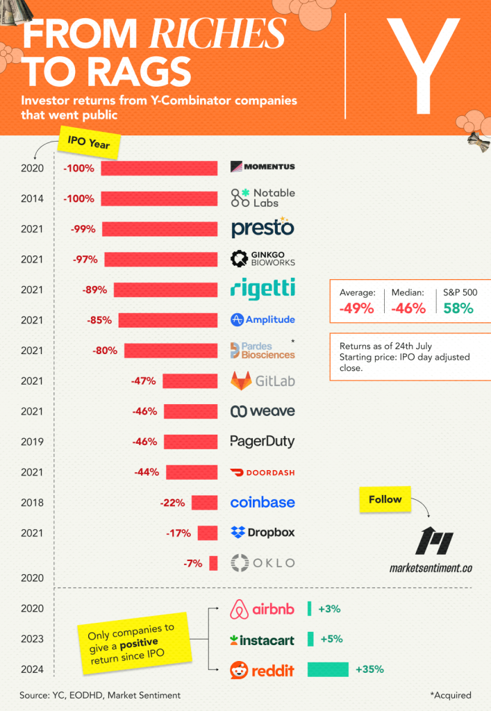 [OC] Of the 17 Y Combinator companies that went public, 14 have lost money for investors.