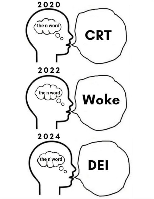 Three head shaped drawings each with a tought bubble and a speech bubble. The speech bubbles go “CRT” (2020), “woke” (2022), “DEI” (2024). All the thought bubbles read “n-word”. 