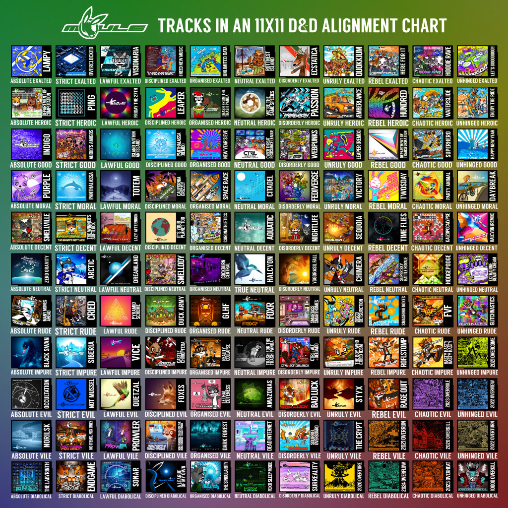 11-by-11 Dungeons and Dragons alignment chart of all 121 of my releases.

From left-to-right, the column alignments are Absolute, Strict, Lawful, Disciplined, Organised, Neutral, Disorderly, Unruly, Rebel, Chaotic, and Unhinged.

From top-to-bottom, the row alignments are Exalted, Heroic, Good, Moral, Decent, Neutral, Rude, Impure, Evil, Vile, and Diabolical.

The chart shows the cartoony-style multi-coloured cover artworks I've designed.

Tracks closest to True Neutral in the centre include: Halcyon, Aquatic, Yggdrasil Fall, FOXR, and Cockburn Central.

Tracks closest to Absolute Exalted in the upper-left include Lampy, Overclocked, Department of Computation, and Ping.

Tracks closest to Unhinged Exalted in the upper-right include LET'S GOOOOOOO!!, Hoodie Rave, Enjoy the Ride, and Waterslide.

Tracks closest to "Absolute Diabolical" in the lower-left include The Labyrinth, Endgame, Norilsk, and No Items, Fox Only.

Tracks closest to "Unhinged Diabolical" in the lower-right includes all my 202X Series extratone tracks (1000 BPM or faster), and my fastest release "10000 OVERKILL" at 10000 BPM.

The most "Absolute Neutral" track is Zero Gravity, next to Smellville and Many Moves Ahead.

The most "Neutral Exalted" track is Rottnest Island, next to Unlimited Data and Ecstatica.

The most "Unhinged Neutral" track is Extratone Beauty Cream,  next to Halcyon (Remix) and Glitchnastics.

The most "Neutral Diabolical" track is FOXR Sleep Mode, next to The Singularity and Surreality.