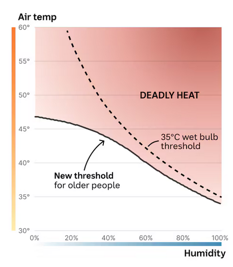 Wetbulb Temperaturdiagramm aus dem Artikel. X Achse zeigt Lufttemperatur von 30 bis 60°C, y Achse die relative Luftfeuchte. Der obere rechte Bereich (hohe Wetbulb Temperaturen) ist mit einem roten Farbverlauf markiert. Gestrichelt eingetragen die alte theoretisch vermutete Grenze von 35°C Wetbulb. Ein gutes Stück darunter die neue wesentlich niedrigere neue Temperaturkurve ab der es für Ältere tödlich wird. Gerade bei niedriger Luftfeuchte klaffen die beiden Kurven weit auseinander. Sprich trockene Hitze ist für ältere viel gefährlicher als bisher angenommen.