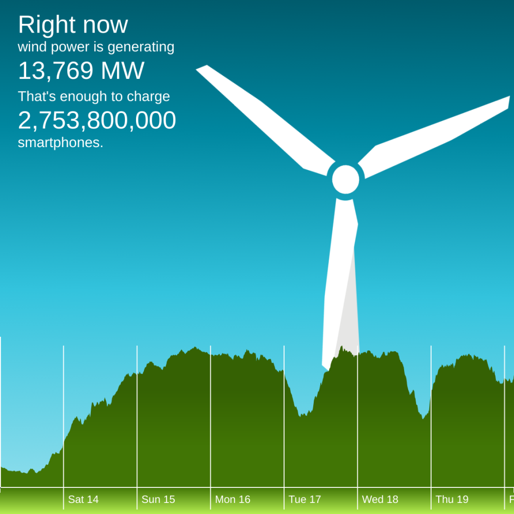 The winderful.uk dashboard showing that wind is generating 13,769 MW. That's enough to charge 2,753,800,000 smartphones.