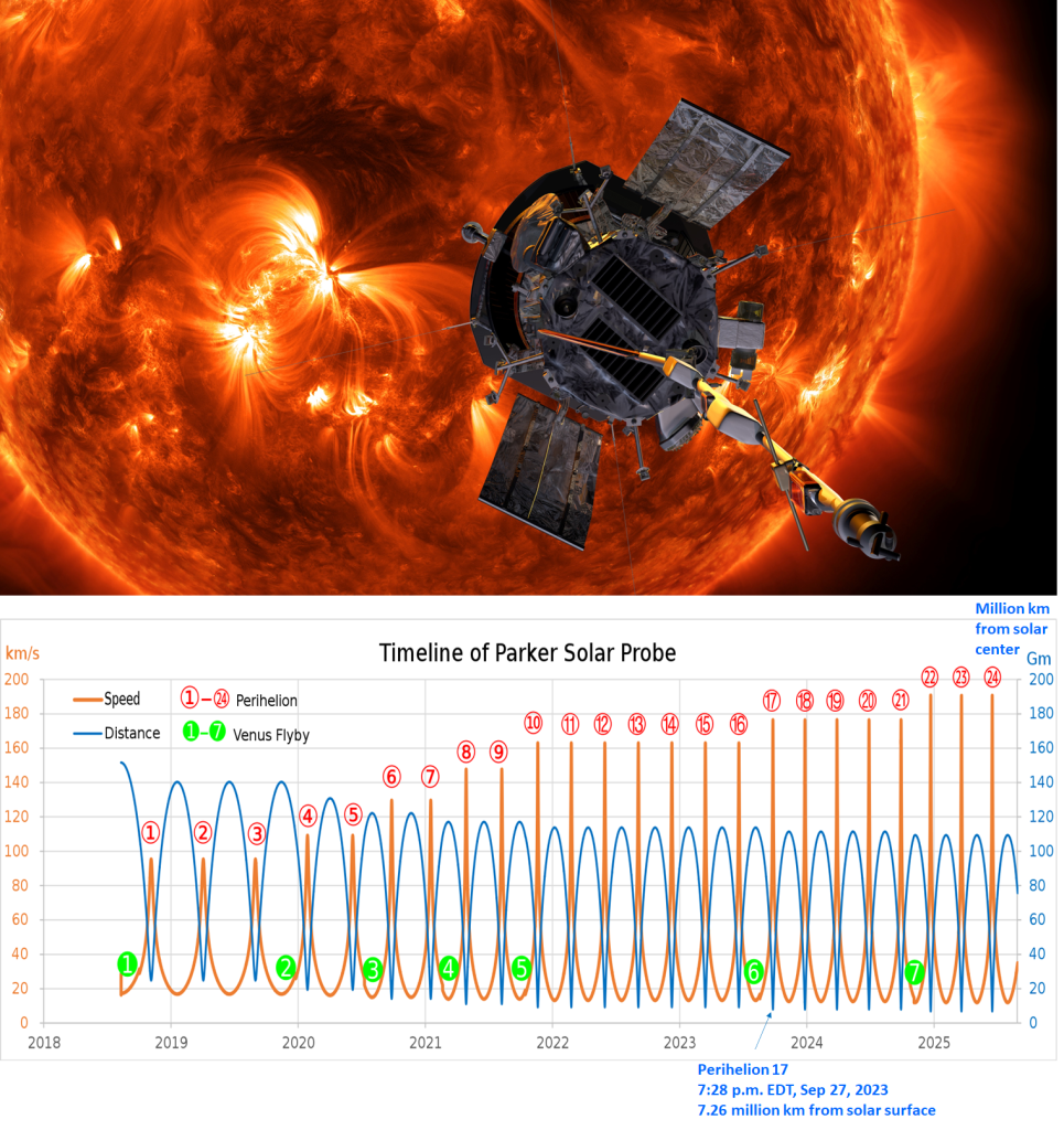 1. Artist’s concept of the Parker Solar Probe spacecraft approaching the sun.
2. Graph of speed of the probe and distance from the Sun over time