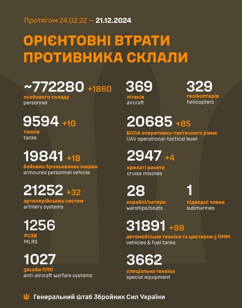 Losses of the Russian military to 21.12.2024