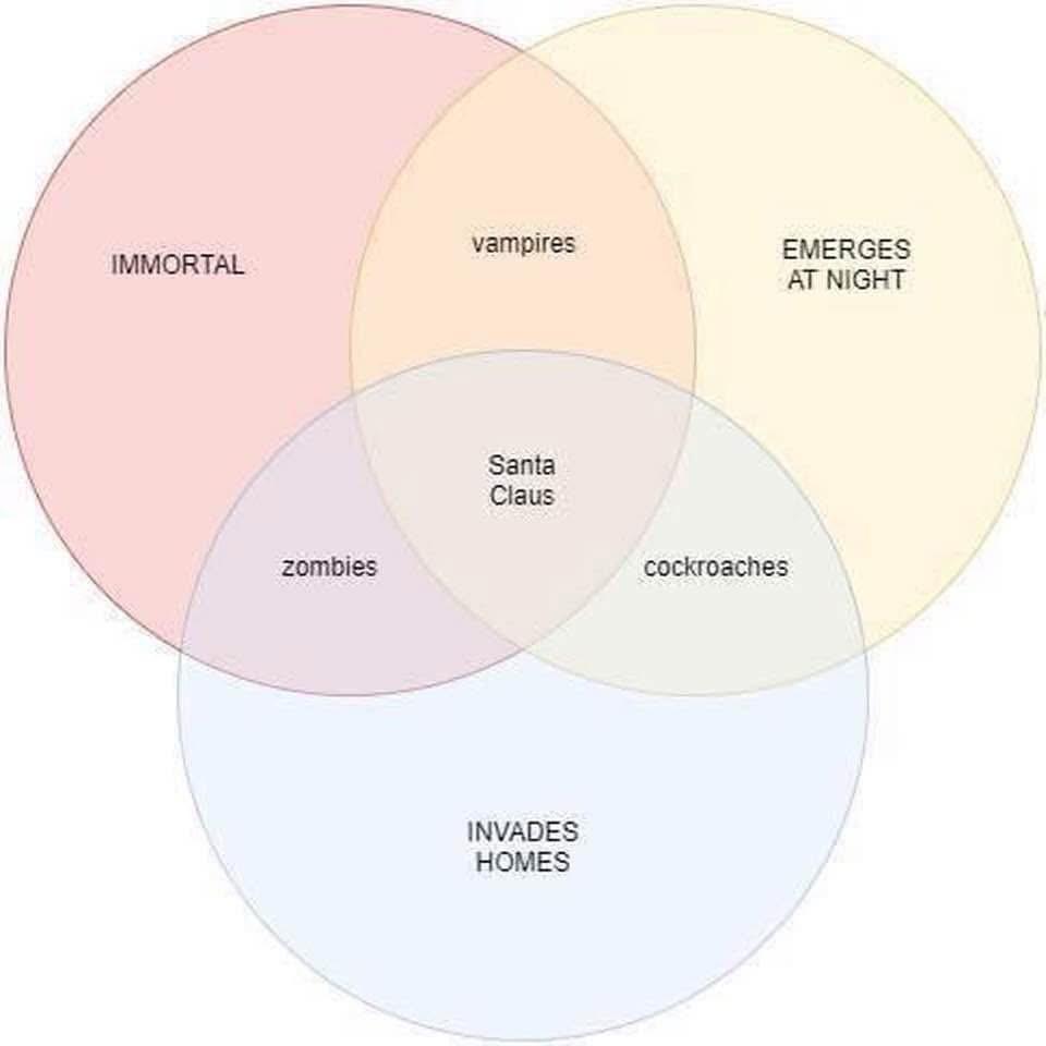 Venn Diagram:

IMMORTAL + INVADES HOMES = zombies 

EMERGES AT NIGHT + IMMORTAL = vampires 

INVADES HOMES + EMERGES AT NIGHT = cockroaches

IMMORTAL + INVADES HOMES + EMERGES AT NIGHT = Santa Claus