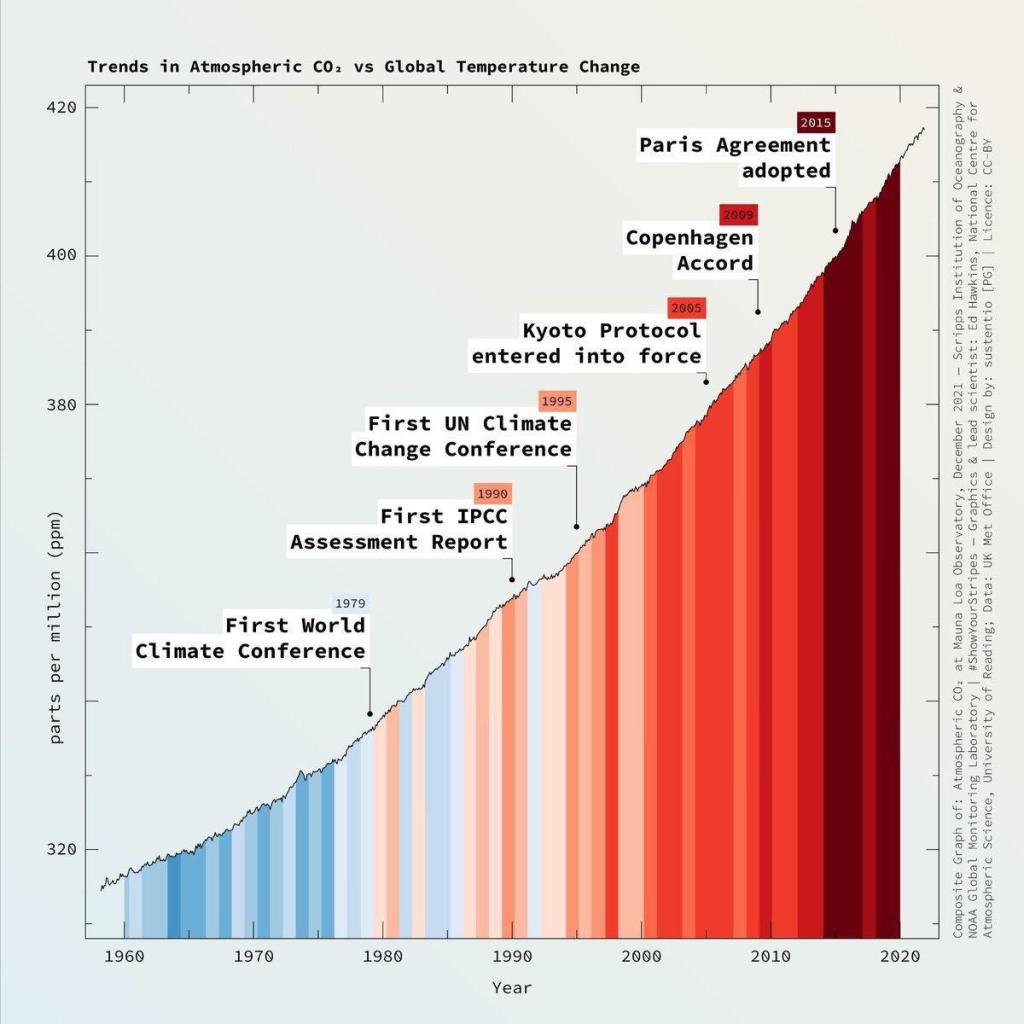 Text: graphic of a time line starting with 1979 Climate conference up to 2015 Paris Agreement while getting taller and redder.
