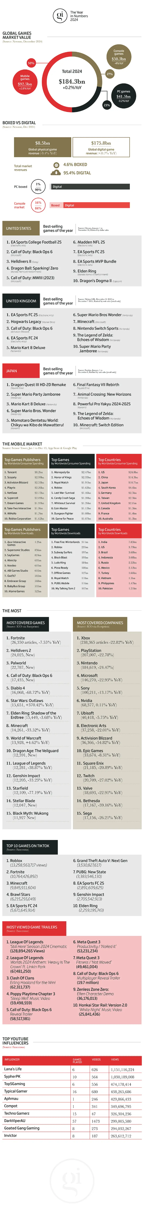 Video Game Infographic about 2024