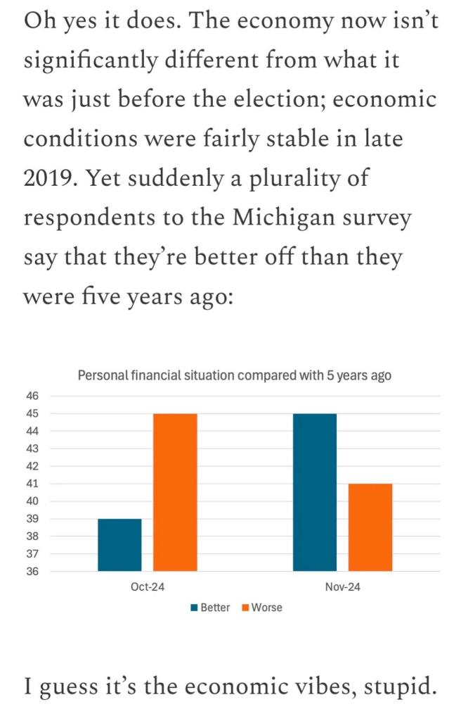 Survey data showing a comparison of personal financial situations in Michigan, October vs. November. The chart highlights perceptions of being better or worse off than five years ago, with a notable shift in November toward improved financial outlook, despite stable economic conditions since late 2019.