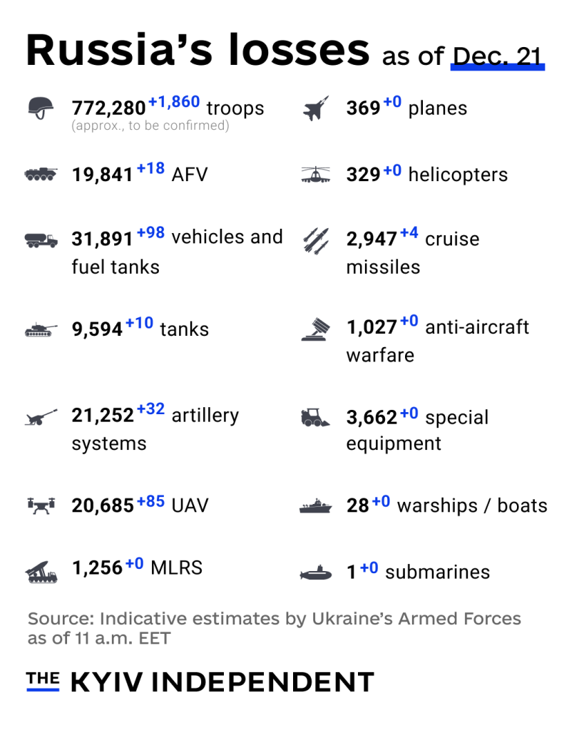 How many East Ukrainians are included in the Russian losses? 