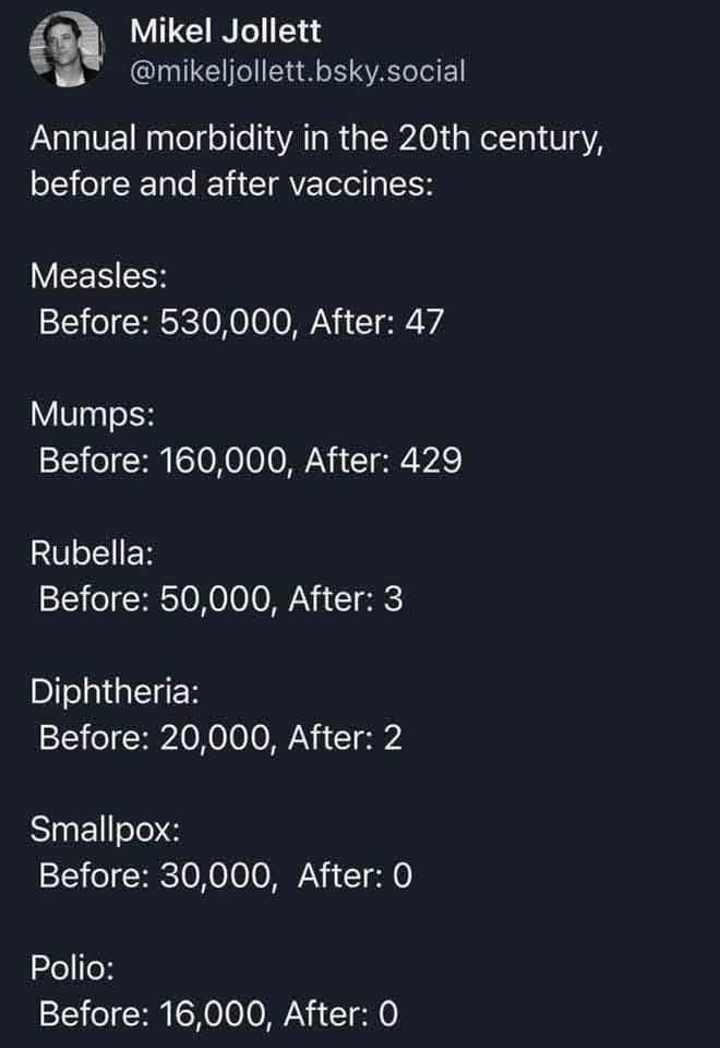 Mikel Jollett @mikeljollett.bsky.social Annual morbidity in the 20th century, before and after vaccines: Measles: Before: 530,000, After: 47 Mumps: Before: 160,000, After: 429 Rubella: Before: 50,000, After: 3 Diphtheria: Before: 20,000, After: 2 Smallpox: Before: 30,000, After: 0 Polio: Before: 16,000, After: 0