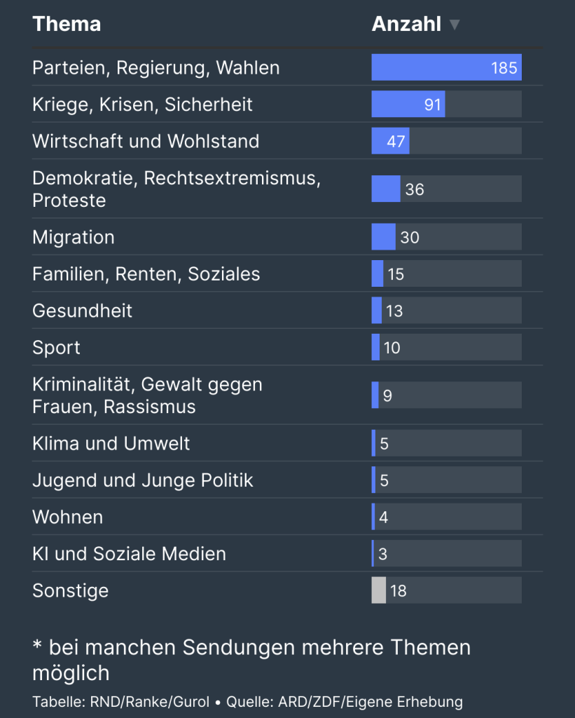 A bar graph in German including the statistics mentioned in the toot, along with several other categories.