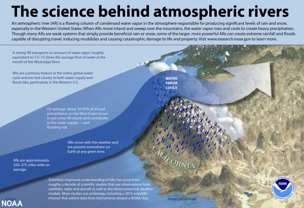 Stylized picture of the Rocky Mountains in California and a blue-white, wide arrow crossing it, symbolizing an Atmospheric River.

Text:

"The science behind atmospheric rivers An atmospheric river (AR) is a flowing column of condensed water vapor in the atmosphere responsible for producing significant levels of rain and snow, especially in the Western United States. When ARs move inland and sweep over the mountains, the water vapor rises and cools to create heavy precipitation. Though many ARs are weak systems that simply provide beneficial rain or snow, some of the larger, more powerful ARs can create extreme rainfall and floods capable of disrupting travel, inducing mudslides and causing catastrophic damage to life and property.
Visit www.research.noaa.gov to learn more."