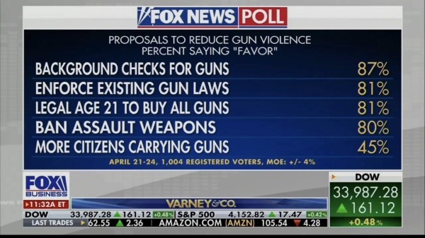 i/FOX NEWS POLL PROPOSALS TO REDUCE GUN VIOLENCE PERCENT SAYING "FAVOR" BACKGROUND CHECKS FOR GUNS ENFORCE EXISTING GUN LAWS LEGAL AGE 21 TO BUY ALL GUNS BAN ASSAULT WEAPONS MORE CITIZENS CARRYING GUNS APRIL 21-24, 1,004 REGISTERED VOTERS, MOE: +/- 4% 87% 81% 81% 80% 45% FOXI BUSINESS 11:32A ET VARNEY&CO. DOW 33,987.28 A 161.12 0.48%| S&P 500 4,152.82 A 17.47 40.429 LAST TRADES 62.55 2.36 AMAZON.COM (AMZN) 105.544.28 DOW 133,987.28 161.12 +0.48%