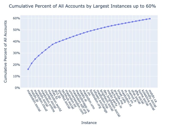 Line graph of the cumulative percentage of all users hosted by the largest instances ... see toot for description