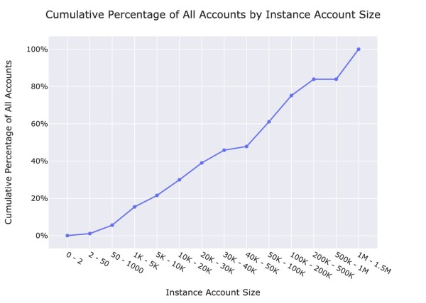 Graph of the cumulative percentage of all fediverse users accounted for by instances of increasing size (where instances are aggregated into bins of roughly logarithmic ranges, eg, 0-2, 2-50, 50-1000, 1000-5000, etc).

The line is roughly straight from the 50-1000 users bin up to the 1M bin, passing 50% of all users at around the 40,000 to 50,000 users bin.