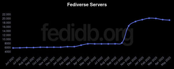 Plot showing Fedivers server amount through time.