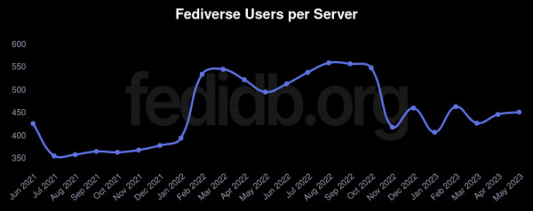 Plot showing Fedivers User per server ratio through time.