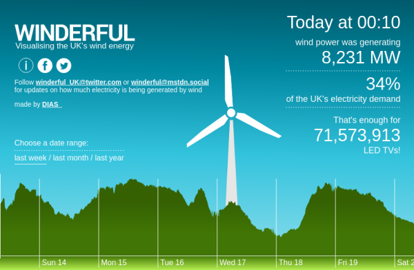 The winderful.uk dashboard showing that wind is generating 8,231 MW. That's enough for 71,573,913 LED TVs!