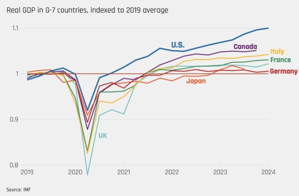 Chart showing Real GDP in G-7 nations since 2019, indicating the US far outperformed other economies. 