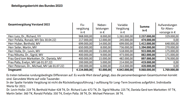 Das Bild zeigt eine Tabelle aus dem Beteiligungsbericht des Bundes 2023 mit der Gesamtvergütung des Vorstands im Jahr 2022. Die Tabelle listet die Namen der Vorstandsmitglieder sowie ihre Fixvergütung, Nebenleistungen, variable Vergütung, die Gesamtsumme und Aufwendungen für Altersvorsorge in Euro auf. Die Namen der Vorstandsmitglieder sind Dr. Richard Lutz, Ronald Pofalla, Berthold Huber, Martin Seiler, Dr. Levin Holle, Dr. Sigrid Nikutta, Dr. Daniela Gerd tom Markotten, Evelyn Palla und Dr. Michael Peterson. Die Gesamtsumme der Fixvergütungen beträgt 4.134.000 €, die Nebenleistungen 92.000 €, die variable Vergütung 4.842.000 €, die Gesamtsumme 9.068.000 € und die Aufwendungen für Altersvorsorge 1.769.000 €. Es gibt einen Hinweis auf mögliche Rundungsdifferenzen und eine Erklärung, dass die personenbezogenen Gesamtsummen korrekt sind und gerundete Werte auf volle Tausender enthalten.