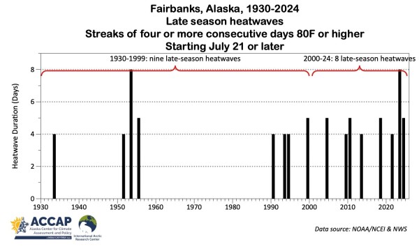 Bar graph plotting the length of all occurrences of 4 days or more with a high temperature of 80F (26.7C) starting July 21 or later at Fairbanks, Alaska between 1930 and 2024. 