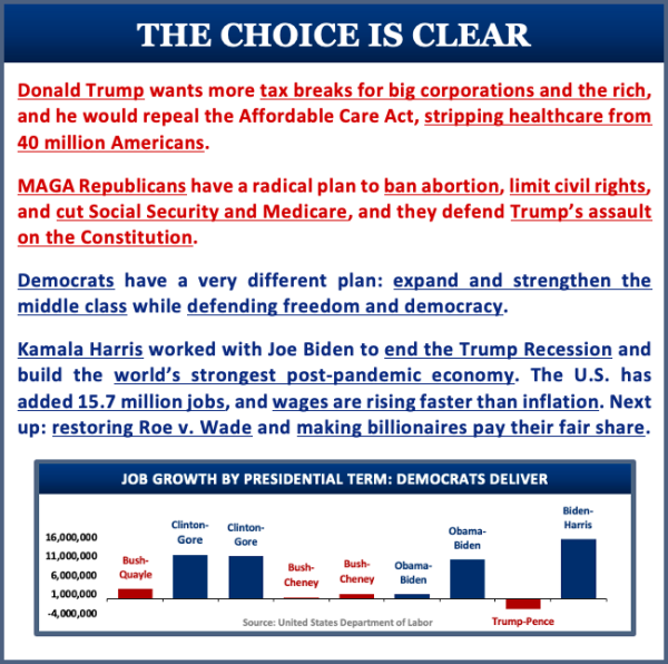 The Choice is Clear

Donald Trump wants more tax breaks for big corporations and the rich, and he would repeal the Affordable Care Act, stripping healthcare from 40 million Americans. 

MAGA Republicans have a radical plan to ban abortion, limit civil rights, and cut Social Security and Medicare, and they defend Trump’s assault on the Constitution.

Democrats have a very different plan: expand and strengthen the middle class while defending freedom and democracy.   

Kamala Harris worked with Joe Biden to end the Trump Recession and build the world’s strongest post-pandemic economy. The U.S. has added 15.7 million jobs, and wages are rising faster than inflation. Next up: restoring Roe v. Wade and making billionaires pay their fair share.  
