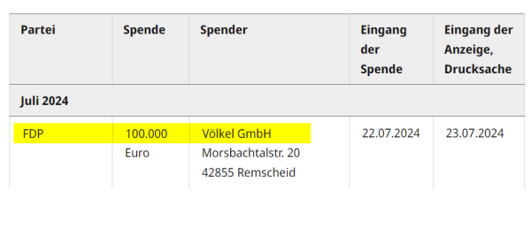 Screenshot Bundestagswebsite:

"Juli 2024

FDP: 100.000 Euro

Völkel GmbH
Morsbachtalstr. 20
42855 Remscheid

Spendendatum: 22.07.2024
Meldedatum: 23.07.2024"