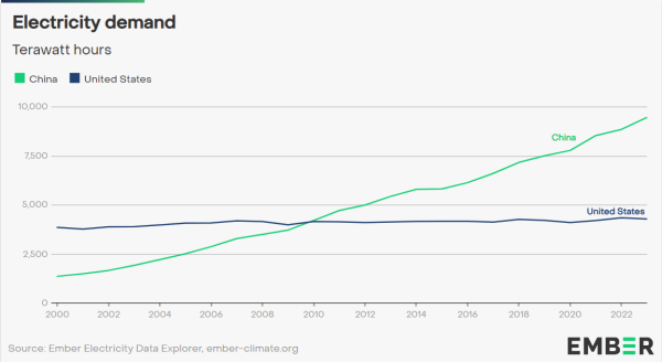 Electricity demand in the USA and China from 2000 to present