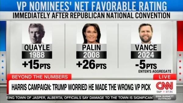 Screengrab from CNN showing Dan Quayle polls up 15, Palin up 26, Vance down 5 in polls taken immediately after the RNC.