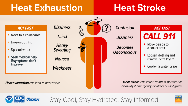 uring extremely hot and humid weather, your body's ability to cool itself is challenged. When the body heats too rapidly to cool itself properly, or when too much fluid or salt is lost through dehydration or sweating, body temperature rises and you or someone you care about may experience a heat-related illness. It is important to know the symptoms of excessive heat exposure and the appropriate responses. The Centers for Disease Control and Prevention (CDC) provides a list of warning signs and symptoms of heat illness, and recommended first aid steps. Some of these symptoms and steps are listed below.
Heat Cramps


Heat cramps may be the first sign of heat-related illness, and may lead to heat exhaustion or stroke.

    Symptoms: Painful muscle cramps and spasms usually in legs and abdomen and Heavy sweating.
    First Aid: Apply firm pressure on cramping muscles or gently massage to relieve spasm. Give sips of water unless the person complains of nausea, then stop giving water. 

    Seek immediate medical attention if cramps last longer than 1 hour.

Heat Exhaustion

    Symptoms: Heavy sweating, Weakness or tiredness, cool, pale, clammy skin; fast, weak pulse, muscle cramps, dizziness, nausea or vomiting, headache, fainting,
    First Aid: Move person to a cooler environment, preferably a well air conditioned room. Loosen clothing. Apply cool, wet cloths or have person sit in a cool bath. Offer sips of water. If person vomits more than once,
