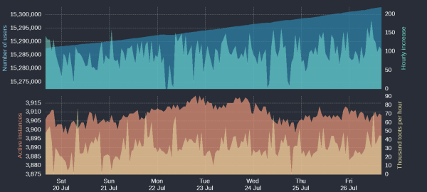 Four time-based charts

Upper blue area: Number of Mastodon users
Upper cyan area: Hourly increases of number of users
Lower orange area: Number of active instances
Lower yellow area: Thousand toots per hour

For current figures please read the text of this post