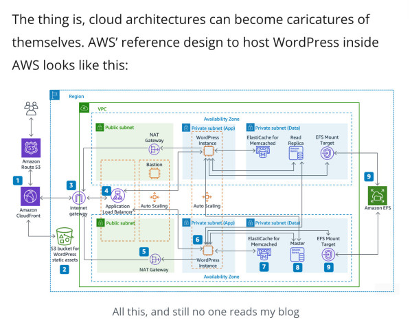 The thing is, cloud architectures can become caricatures of
themselves. AWS' reference design to host WordPress inside
AWS looks like this:
an incredibly complicated diagram with the comment - All this, and still no one reads my blog
