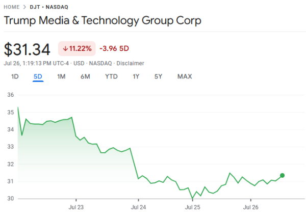 screen shot from google finance showing trump media and tech group is down 11% for the past five days.