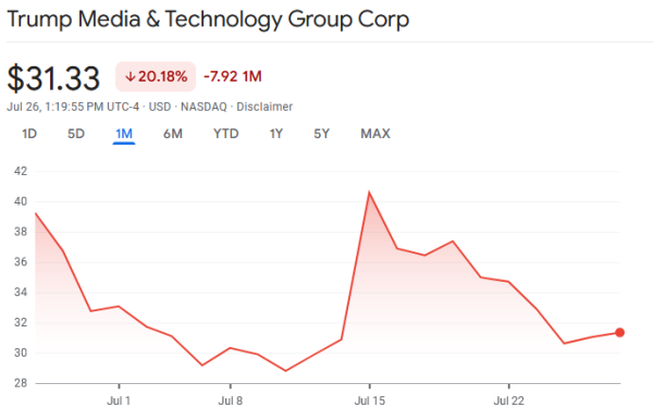 screen shot from google finance showing trump media and tech group is down 20% for the month