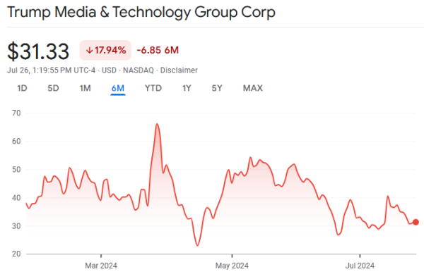 screen shot from google finance showing trump media and tech group is down 18% for the past 6 months