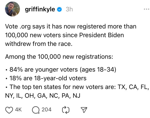 From Kyle Griffin:

Vote.org says it has now registered more than 100,000 new voters since President Biden withdrew from the race.

Among the 100,000 new registrations:

- 84% are younger voters (ages 18-34)

- 18% are 18-year-old voters

- The top ten states for new voters are: TX, CA, FL, NY, IL, OH, GA, NC, PA, NJ