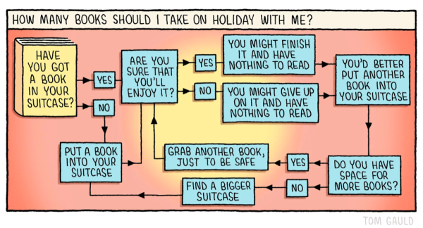 Cartoon: How many books should Take on holiday with me?

Presents decision tool that starts with 'Have you got a book in your suitcase' and then through a circular logic tied up with anxiety about running out of books requires the user to buy a bigger suitcase as they work their way round the process.

[Apologies couldn't see how to convey the 'tool' clearly in the alt.text]