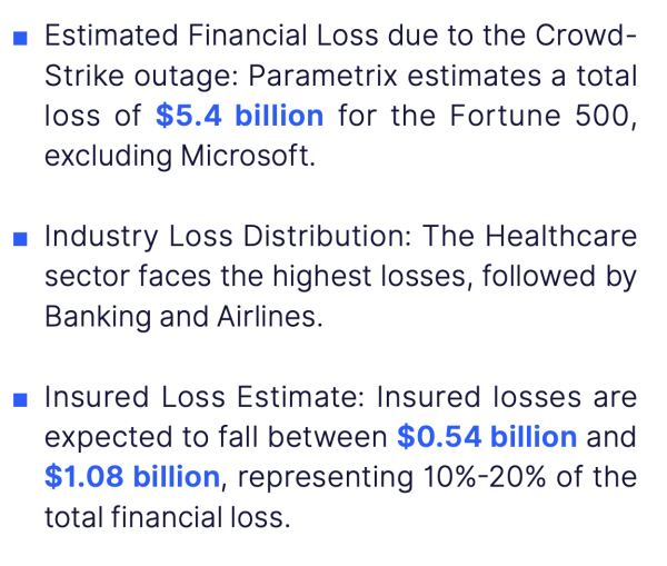 Estimated Financial Loss due to the Crowd-
Strike outage: Parametrix estimates a total
loss of $5.4 billion for the Fortune 500,
excluding Microsoft.

Industry Loss Distribution: The Healthcare
sector faces the highest losses, followed by
Banking and Airlines.

Insured Loss Estimate: Insured losses are
expected to fall between $0.54 billion and
$1.08 billion, representing 10%-20% of the
total financial loss.