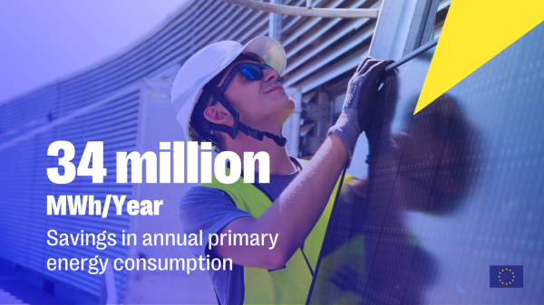 A worker next to a solar panel. Text states '34 million MHh/Year savings in annual primary energy consumption, accompanied by the European Union flag in the bottom right corner. 
	6.