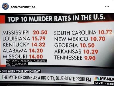 Sober scientist life post:
"TOP 10 MURDER RATES IN THE U.S.

MISSISSIPPI 20.50 
LOUISIANA 15.79 
KENTUCKY 14.32  
ALABAMA 14.20
Missouri 14.00
SOUTH CAROLINA 10. 72
NEW MEXICO 10.70
GEORGIA 10.5 
ARKANSAS 10.2
THE MYTH OF CRIME AS A BIG-CTY, BLUE-STATE PROBLEM Aired on MSNBC"
